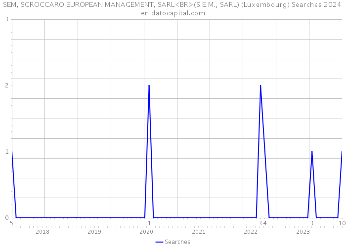 SEM, SCROCCARO EUROPEAN MANAGEMENT, SARL<BR>(S.E.M., SARL) (Luxembourg) Searches 2024 