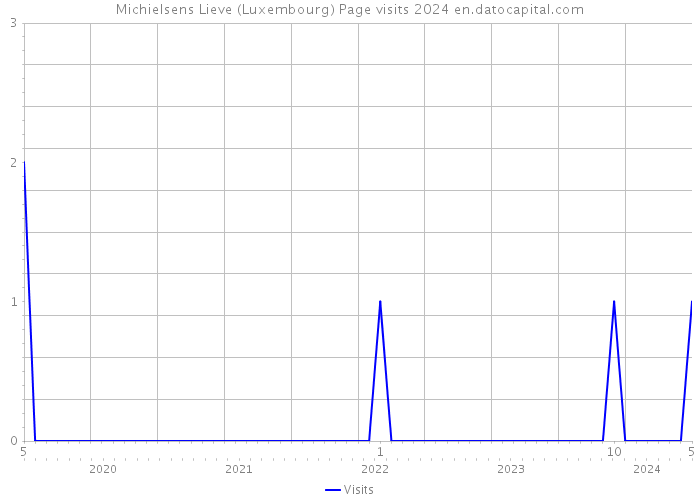 Michielsens Lieve (Luxembourg) Page visits 2024 