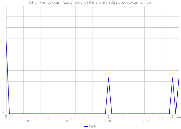 Johan Van Bekkum (Luxembourg) Page visits 2022 