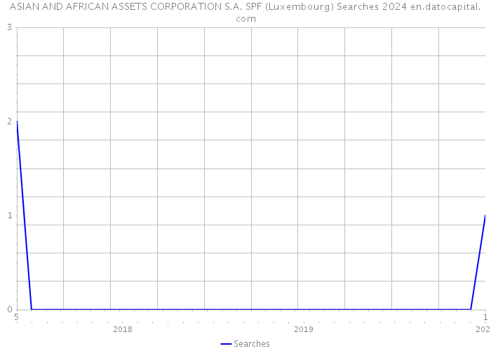 ASIAN AND AFRICAN ASSETS CORPORATION S.A. SPF (Luxembourg) Searches 2024 