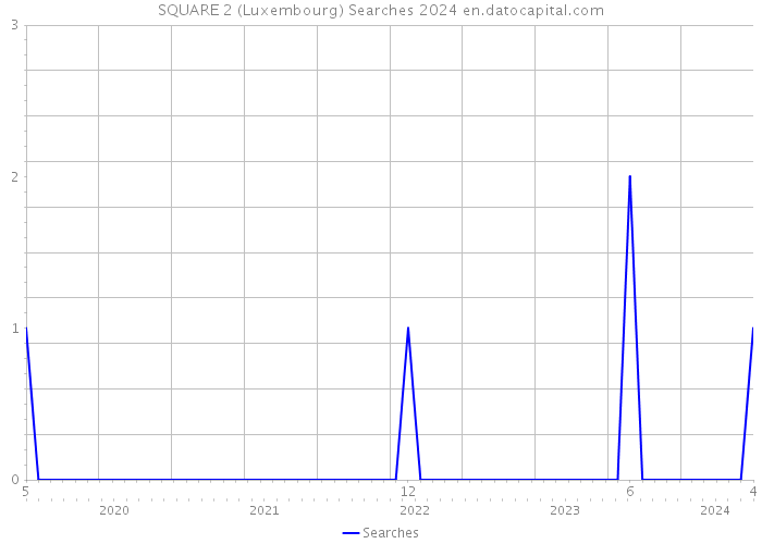 SQUARE 2 (Luxembourg) Searches 2024 