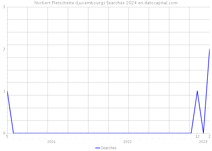 Norbert Pletschette (Luxembourg) Searches 2024 