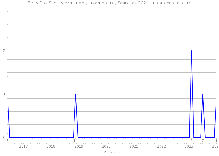 Pires Dos Santos Armando (Luxembourg) Searches 2024 