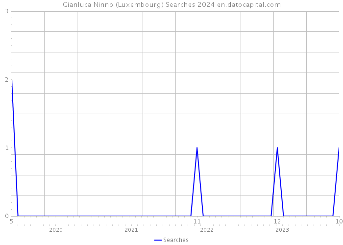 Gianluca Ninno (Luxembourg) Searches 2024 