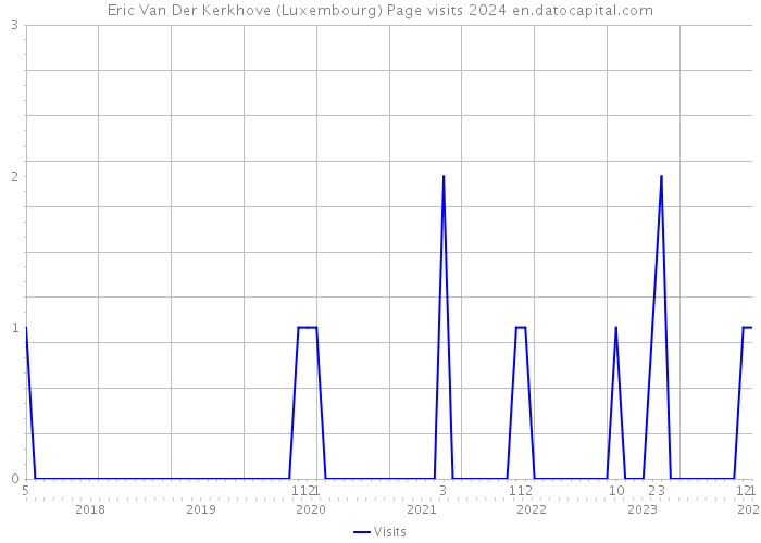 Eric Van Der Kerkhove (Luxembourg) Page visits 2024 