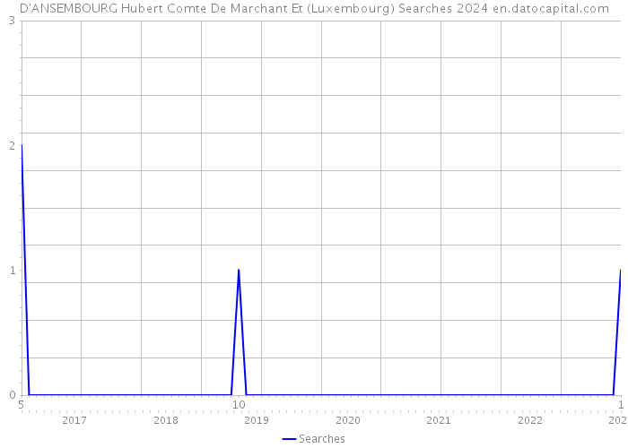 D'ANSEMBOURG Hubert Comte De Marchant Et (Luxembourg) Searches 2024 