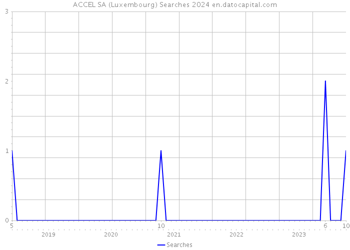 ACCEL SA (Luxembourg) Searches 2024 