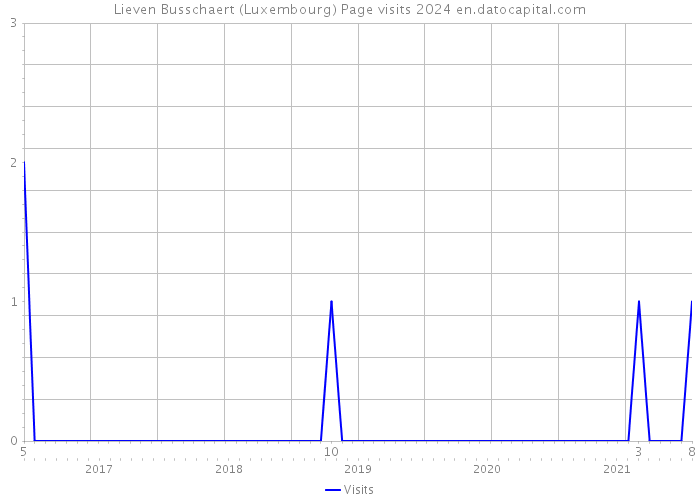 Lieven Busschaert (Luxembourg) Page visits 2024 