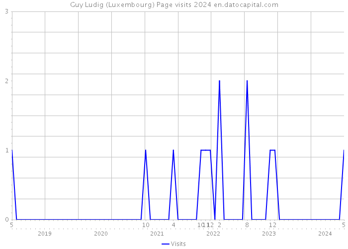 Guy Ludig (Luxembourg) Page visits 2024 