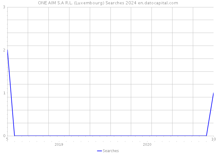 ONE AIM S.A R.L. (Luxembourg) Searches 2024 