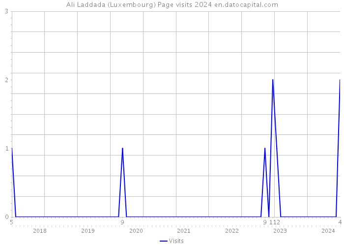 Ali Laddada (Luxembourg) Page visits 2024 