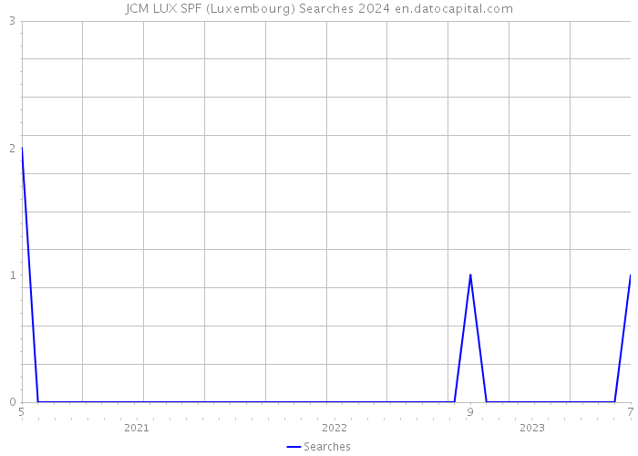 JCM LUX SPF (Luxembourg) Searches 2024 