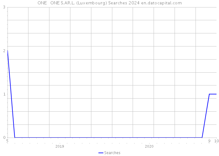ONE + ONE S.AR.L. (Luxembourg) Searches 2024 