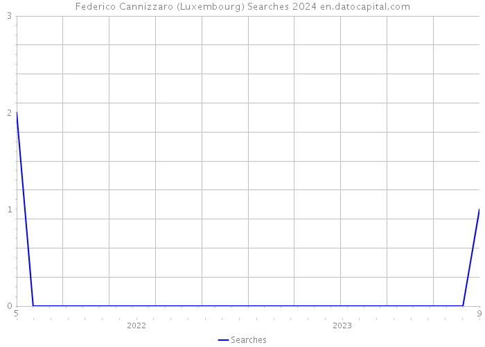 Federico Cannizzaro (Luxembourg) Searches 2024 