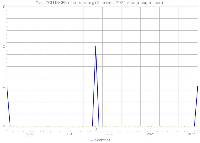 Yves ZOLLINGER (Luxembourg) Searches 2024 