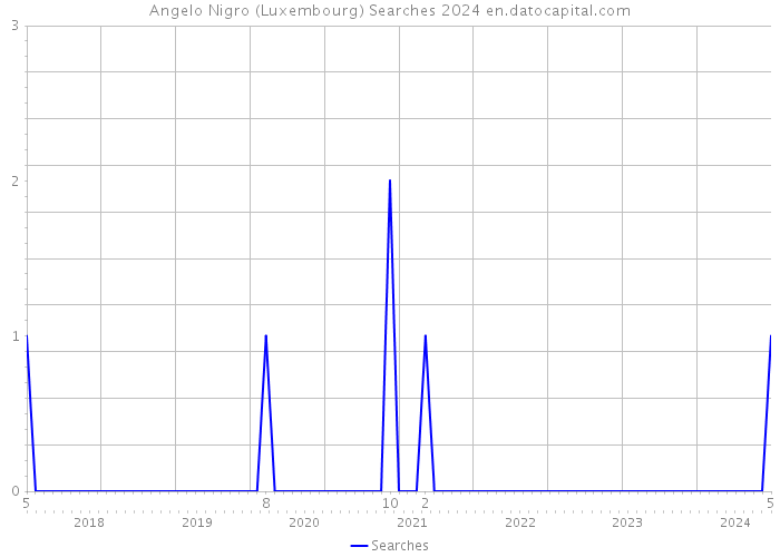 Angelo Nigro (Luxembourg) Searches 2024 