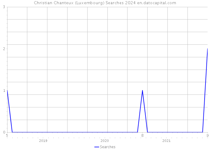 Christian Chanteux (Luxembourg) Searches 2024 