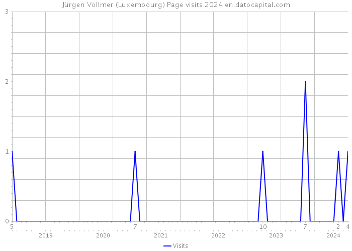 Jürgen Vollmer (Luxembourg) Page visits 2024 