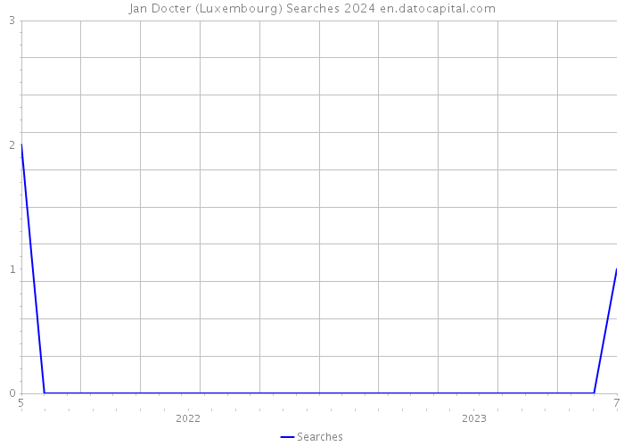Jan Docter (Luxembourg) Searches 2024 