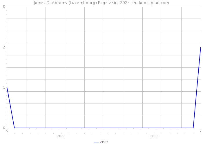 James D. Abrams (Luxembourg) Page visits 2024 