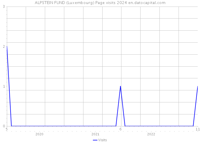 ALPSTEIN FUND (Luxembourg) Page visits 2024 