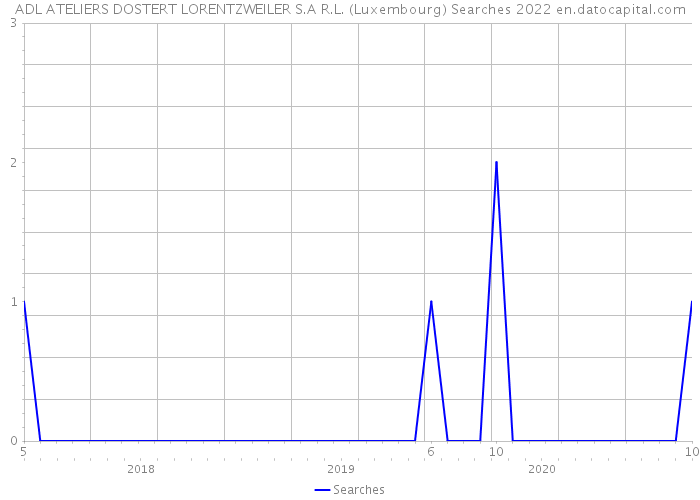 ADL ATELIERS DOSTERT LORENTZWEILER S.A R.L. (Luxembourg) Searches 2022 