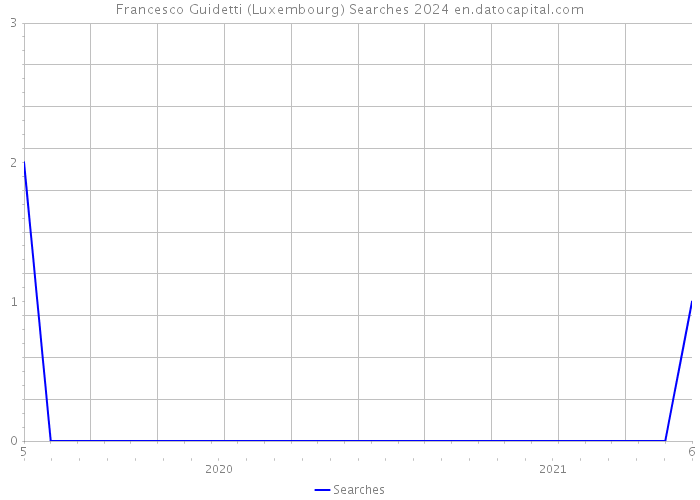 Francesco Guidetti (Luxembourg) Searches 2024 