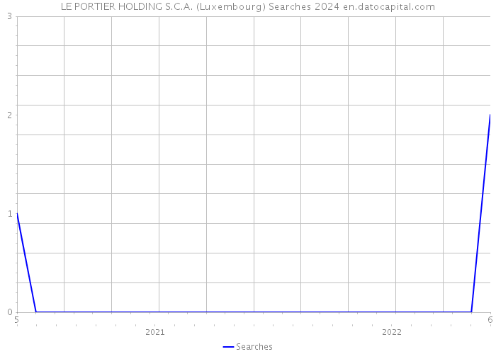 LE PORTIER HOLDING S.C.A. (Luxembourg) Searches 2024 