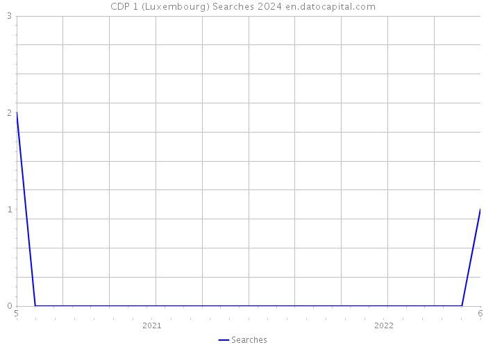 CDP 1 (Luxembourg) Searches 2024 
