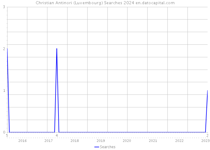 Christian Antinori (Luxembourg) Searches 2024 