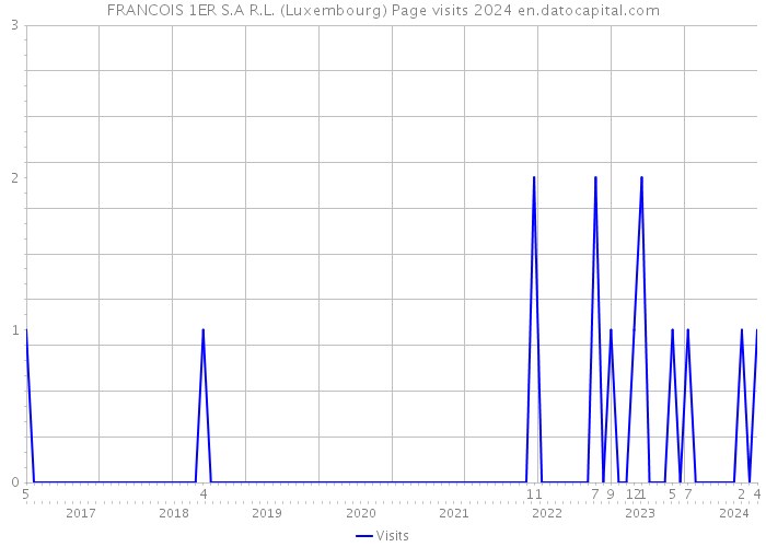 FRANCOIS 1ER S.A R.L. (Luxembourg) Page visits 2024 