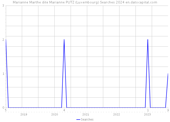 Marianne Marthe dite Marianne PUTZ (Luxembourg) Searches 2024 