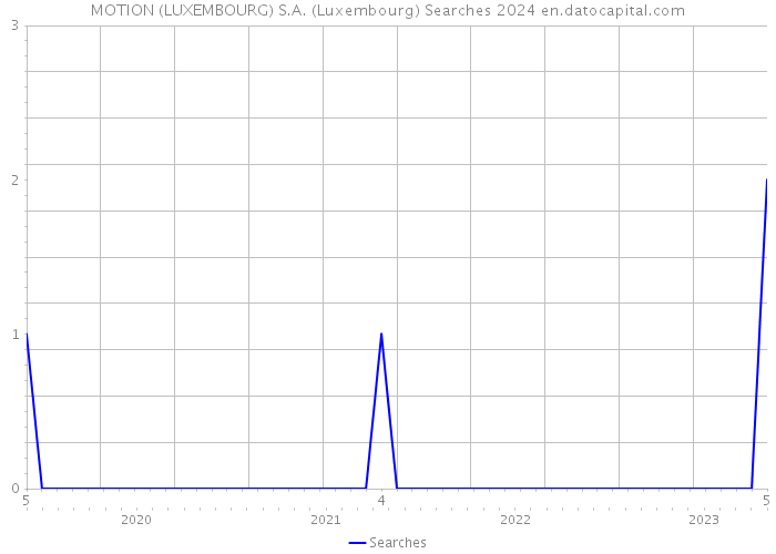 MOTION (LUXEMBOURG) S.A. (Luxembourg) Searches 2024 