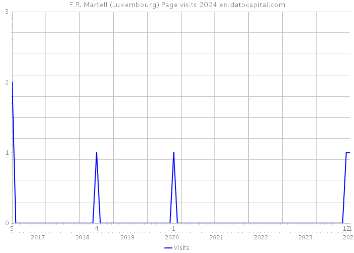 F.R. Martell (Luxembourg) Page visits 2024 