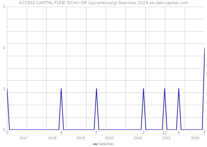 ACCESS CAPITAL FUND SICAV-SIF (Luxembourg) Searches 2024 