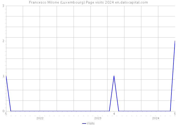 Francesco Milone (Luxembourg) Page visits 2024 