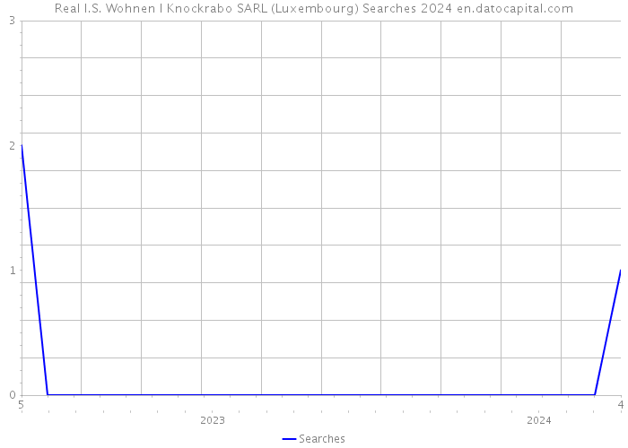 Real I.S. Wohnen I Knockrabo SARL (Luxembourg) Searches 2024 