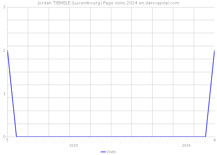 Jordan TIEMELE (Luxembourg) Page visits 2024 