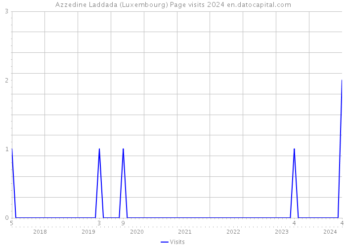 Azzedine Laddada (Luxembourg) Page visits 2024 