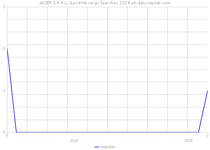 JAGER S.A R.L. (Luxembourg) Searches 2024 