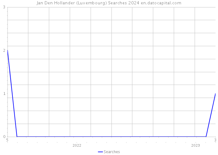Jan Den Hollander (Luxembourg) Searches 2024 
