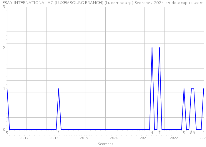 EBAY INTERNATIONAL AG (LUXEMBOURG BRANCH) (Luxembourg) Searches 2024 