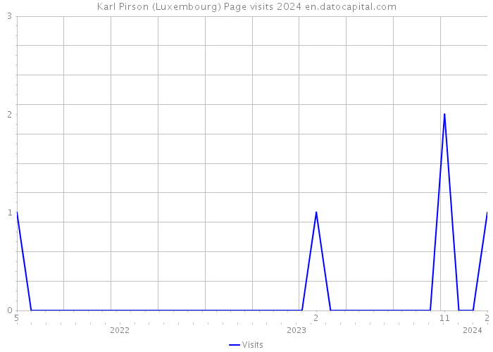 Karl Pirson (Luxembourg) Page visits 2024 
