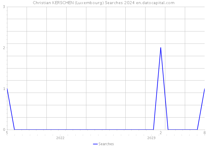 Christian KERSCHEN (Luxembourg) Searches 2024 