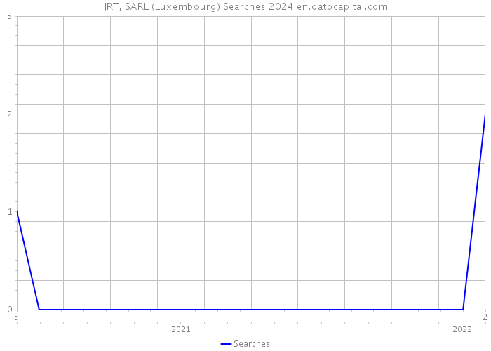 JRT, SARL (Luxembourg) Searches 2024 