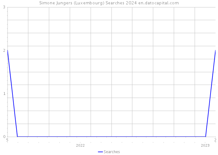 Simone Jungers (Luxembourg) Searches 2024 