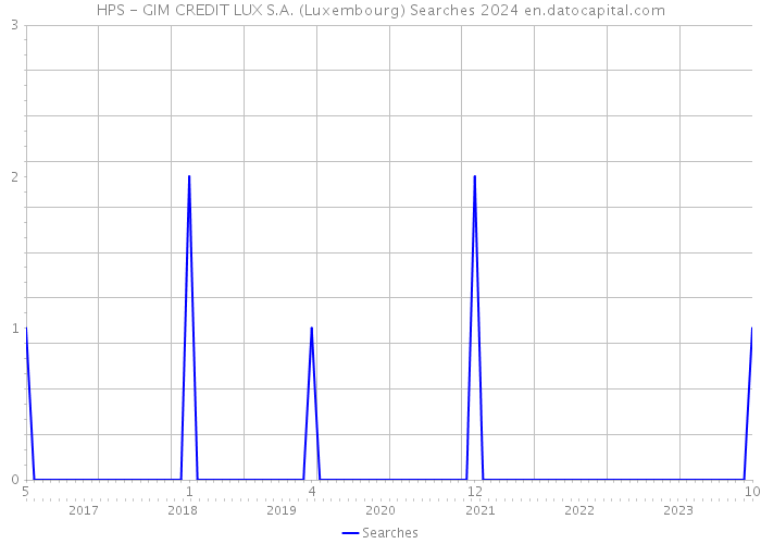 HPS - GIM CREDIT LUX S.A. (Luxembourg) Searches 2024 