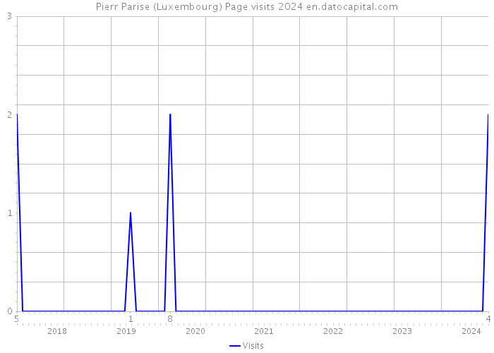 Pierr Parise (Luxembourg) Page visits 2024 