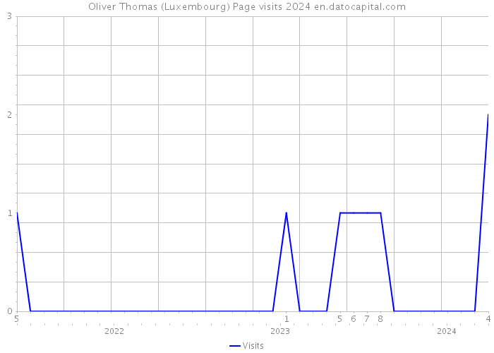 Oliver Thomas (Luxembourg) Page visits 2024 