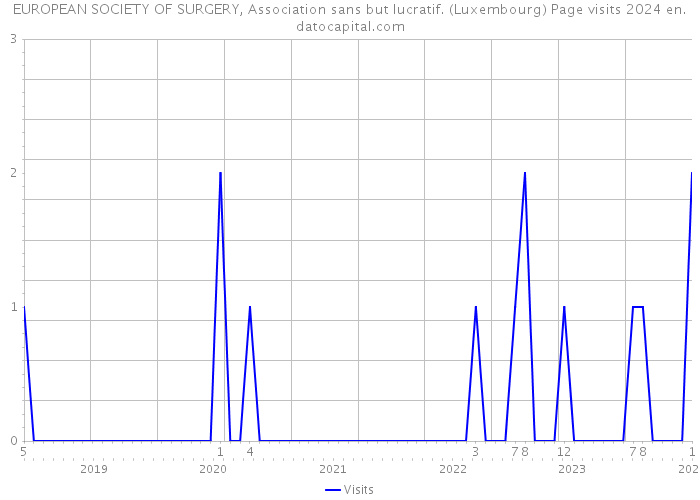 EUROPEAN SOCIETY OF SURGERY, Association sans but lucratif. (Luxembourg) Page visits 2024 